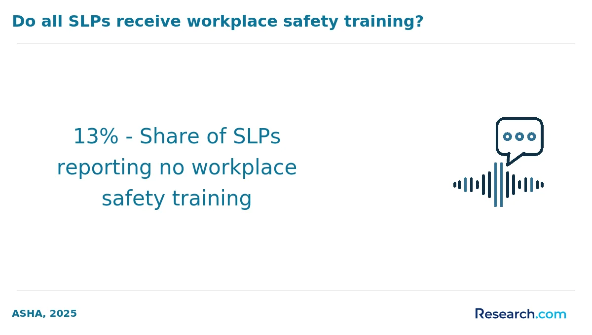 13% - Share of SLPs reporting no workplace safety training