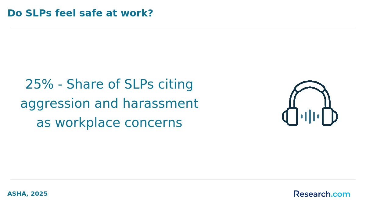 25% - Share of SLPs citing aggression and harassment as workplace concerns