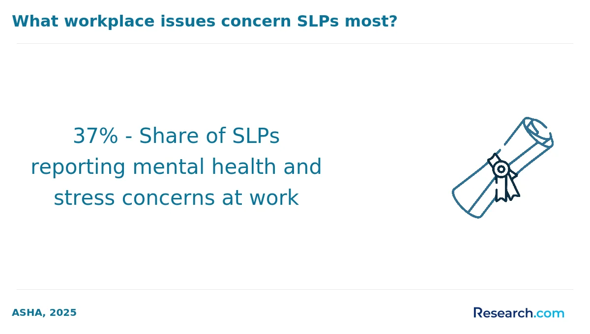 37% - Share of SLPs reporting mental health and stress concerns at work