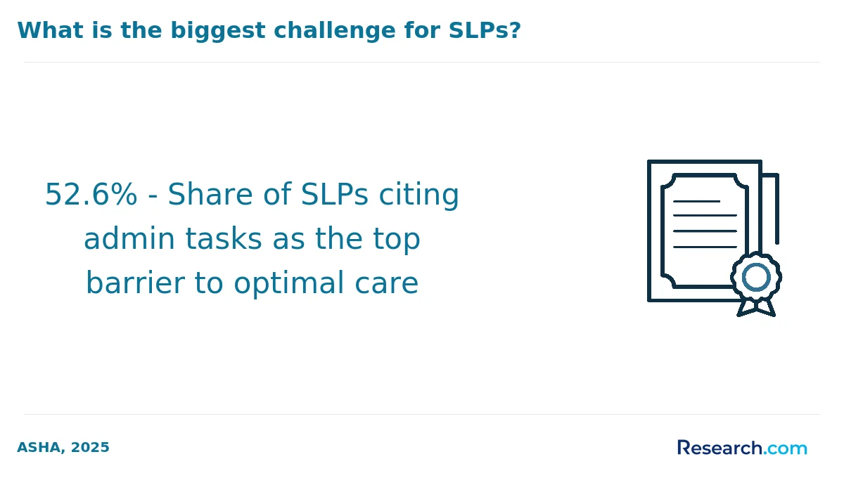 52.6% - Share of SLPs citing admin tasks as the top barrier to optimal care