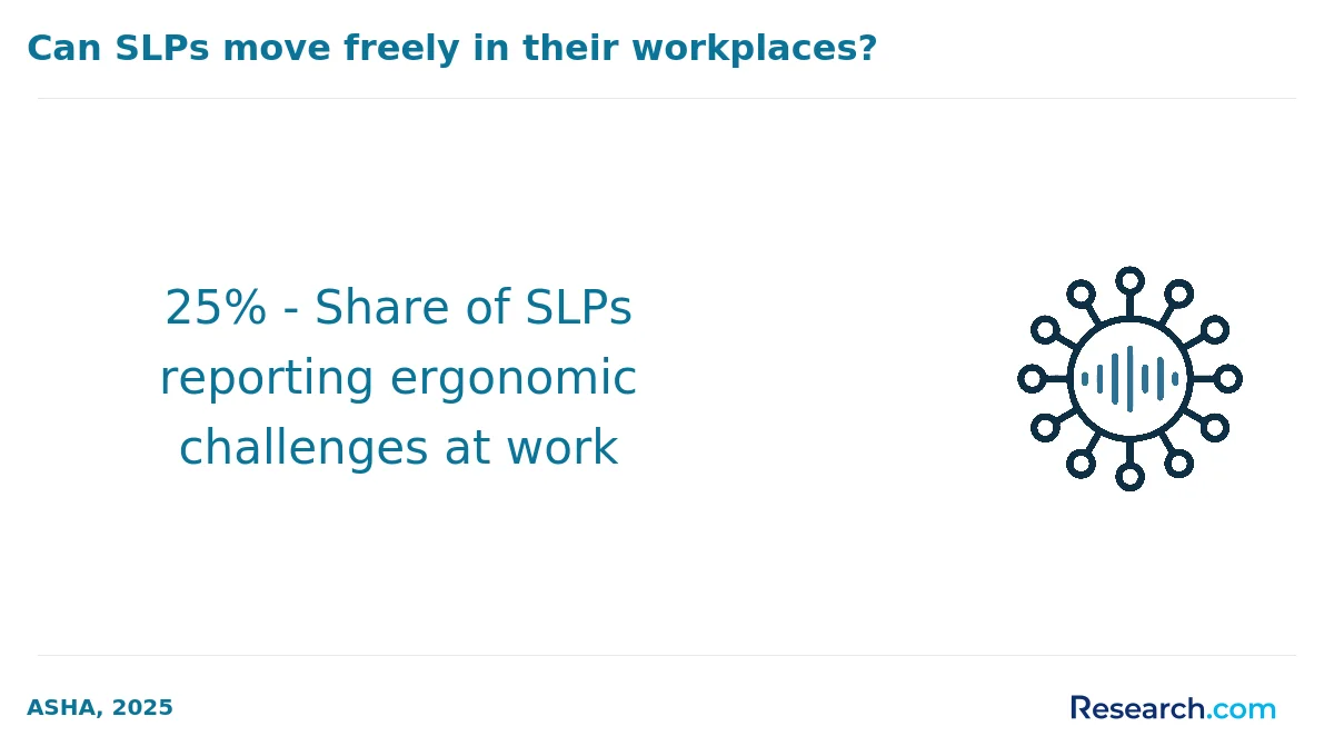 25% - Share of SLPs reporting ergonomic challenges at work