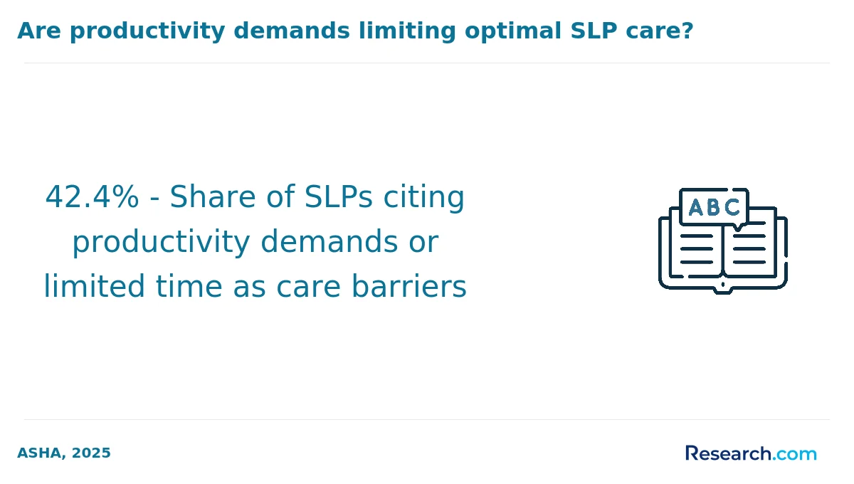 42.4% - Share of SLPs citing productivity demands or limited time as care barriers