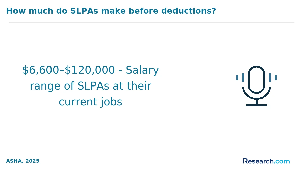 $6,600–$120,000 - Salary range of SLPAs at their current jobs