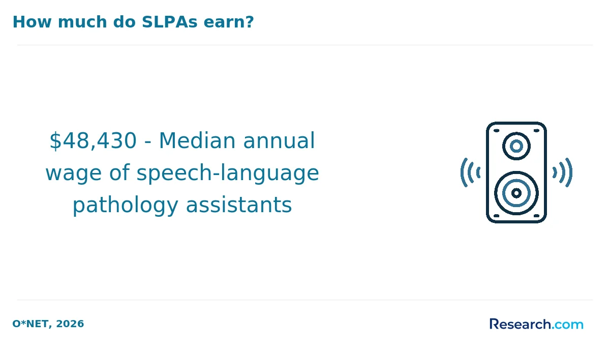 $48,430 - Median annual wage of speech-language pathology assistants