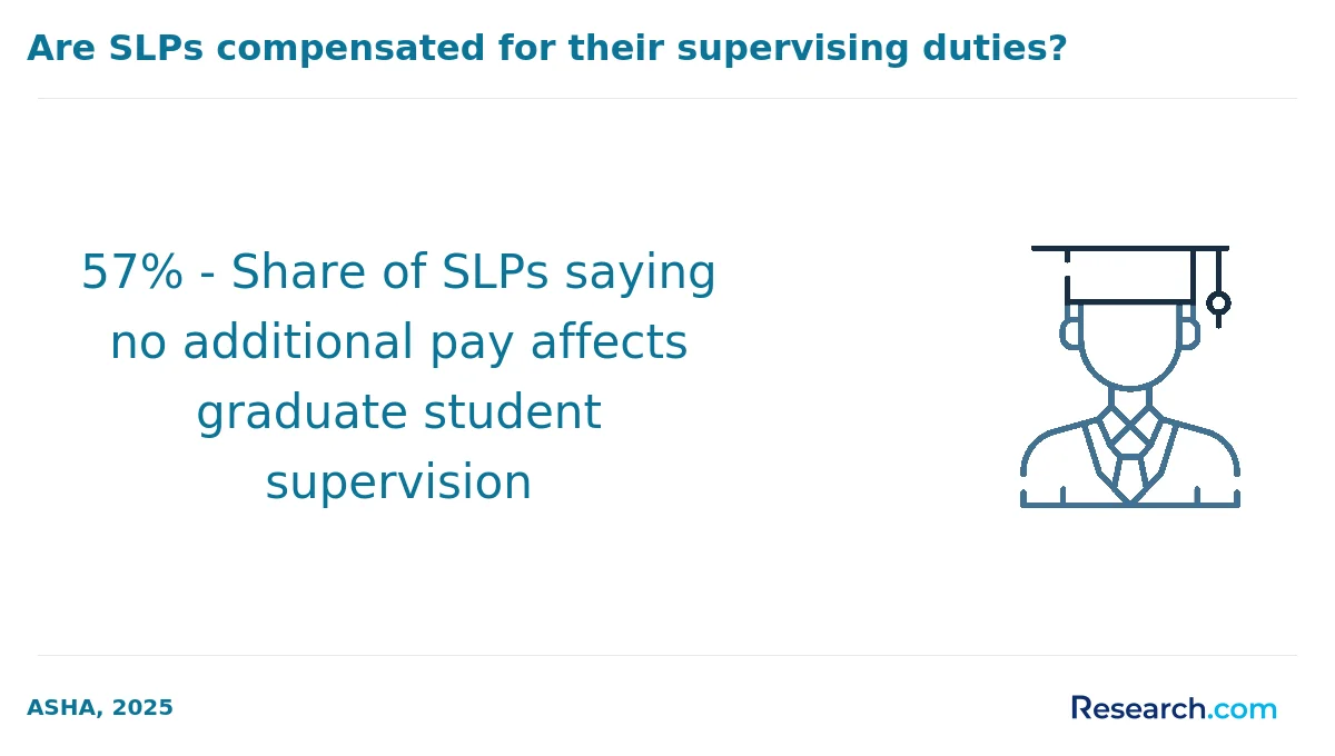 57% - Share of SLPs saying no additional pay affects graduate student supervision