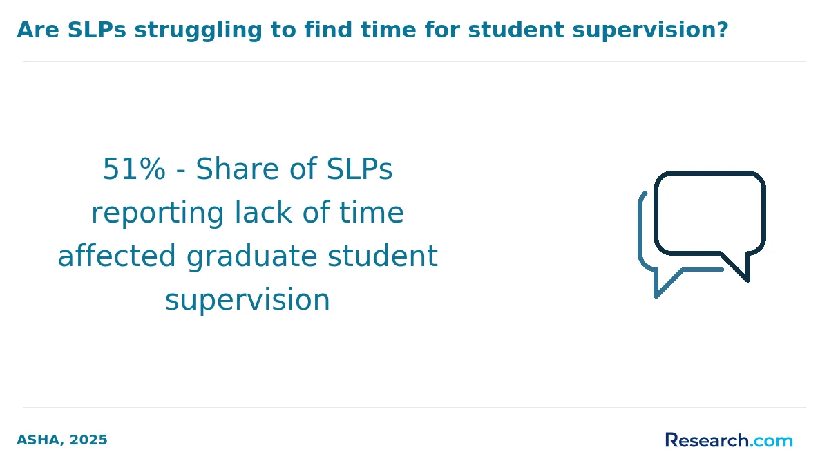 51% - Share of SLPs reporting lack of time affected graduate student supervision