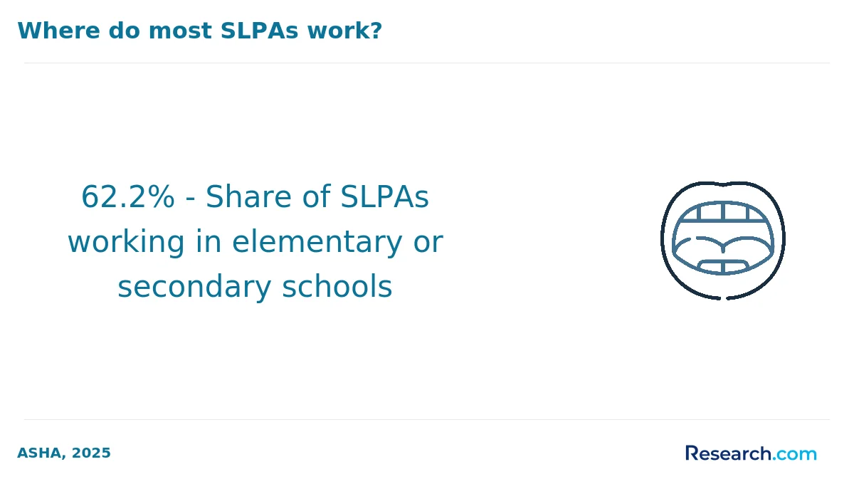 62.2% - Share of SLPAs working in elementary or secondary schools