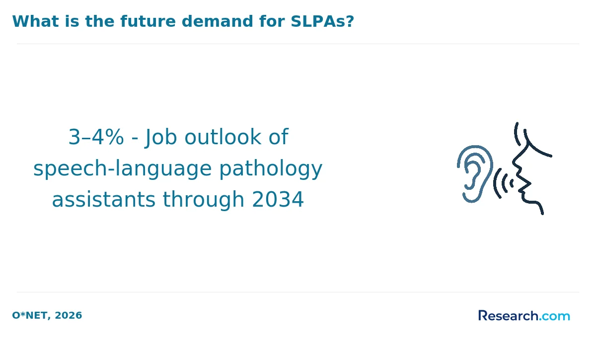 3–4% - Job outlook of speech-language pathology assistants through 2034