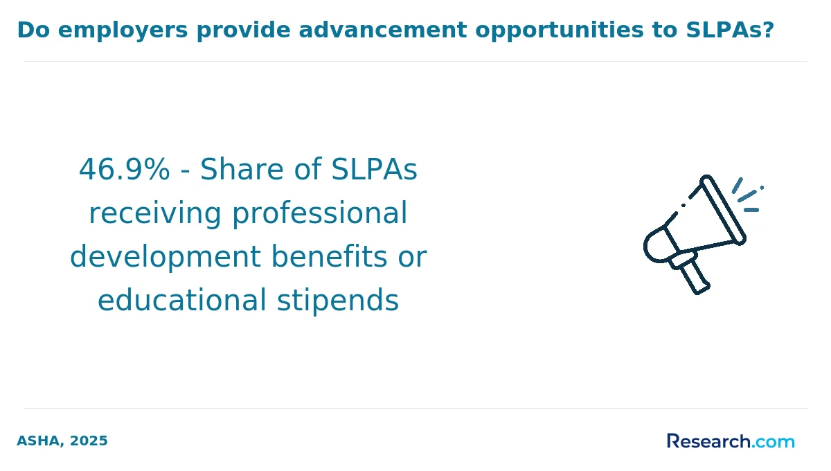46.9% - Share of SLPAs receiving professional development benefits or educational stipends
