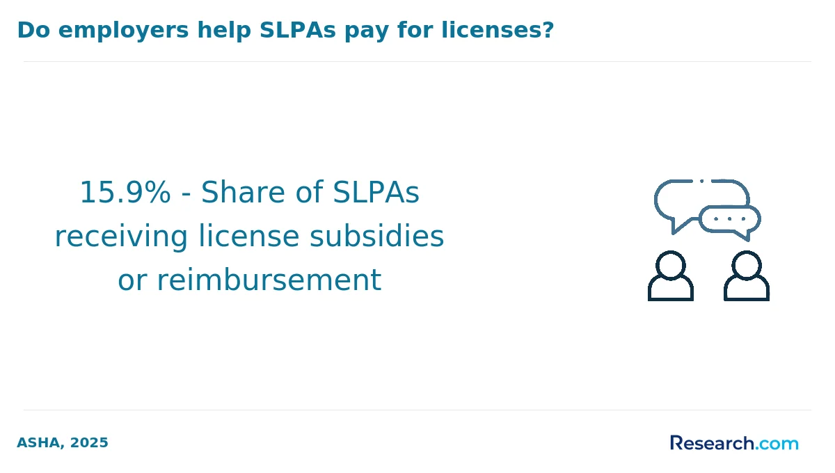 15.9% - Share of SLPAs receiving license subsidies or reimbursement