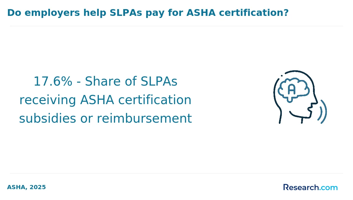 17.6% - Share of SLPAs receiving ASHA certification subsidies or reimbursement