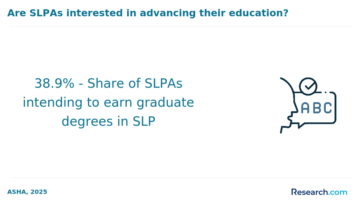 38.9% - Share of SLPAs intending to earn graduate degrees in SLP