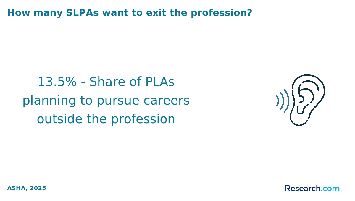 13.5% - Share of PLAs planning to pursue careers outside the profession