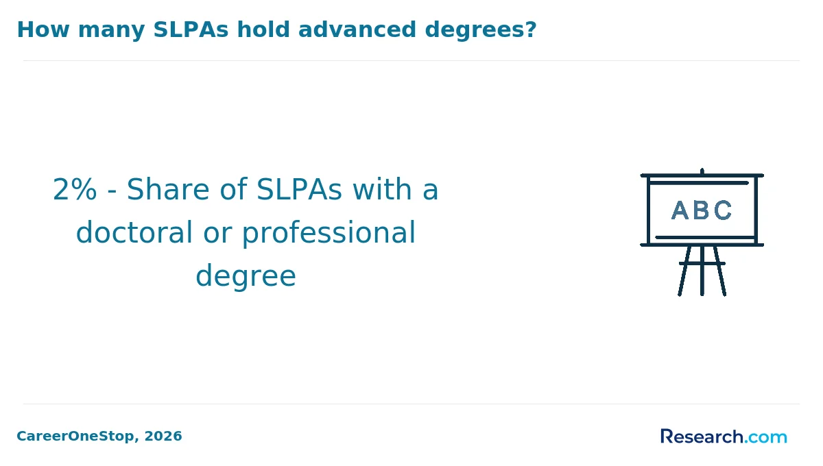 2% - Share of SLPAs with a doctoral or professional degree