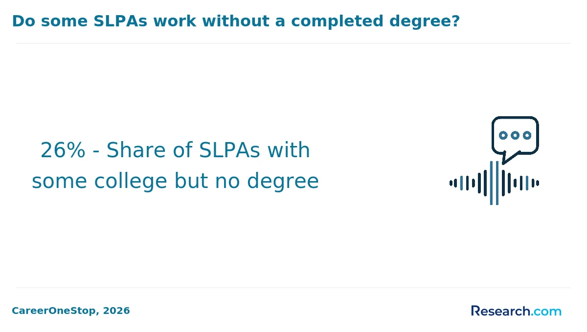 26% - Share of SLPAs with some college but no degree