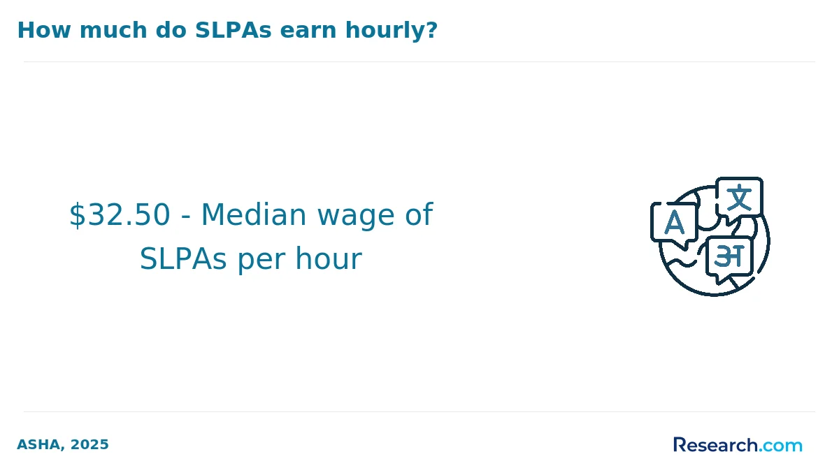 $32.50 - Median wage of SLPAs per hour
