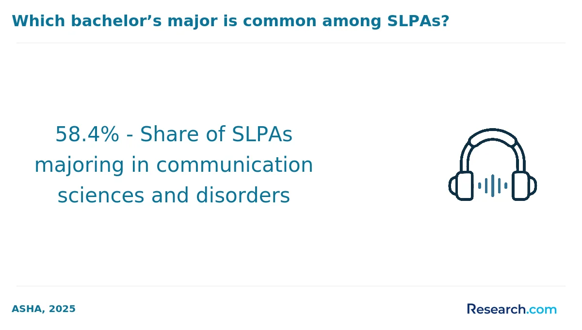 58.4% - Share of SLPAs majoring in communication sciences and disorders