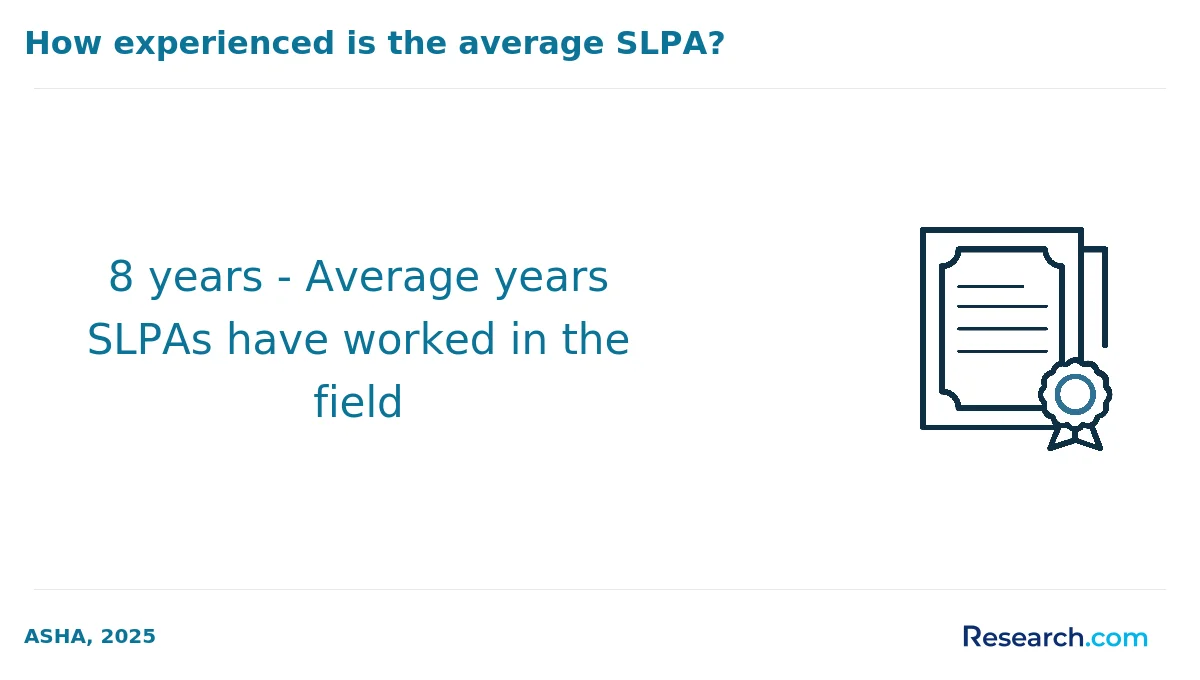 8 years - Average years SLPAs have worked in the field