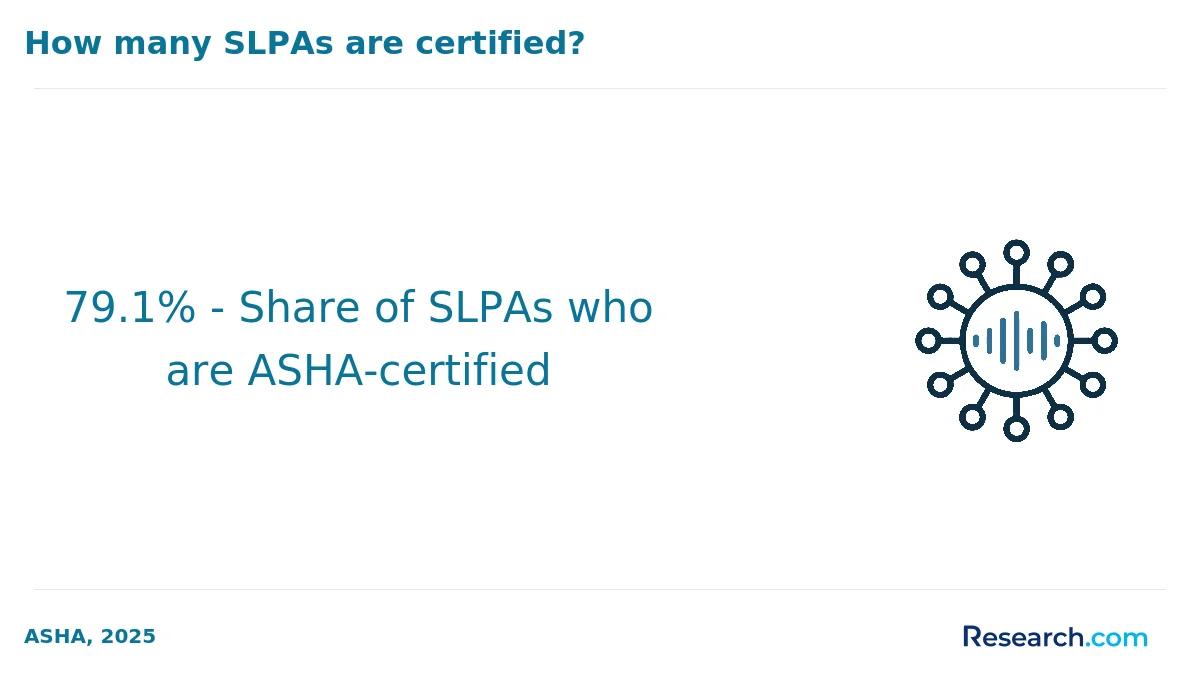 79.1% - Share of SLPAs who are ASHA-certified