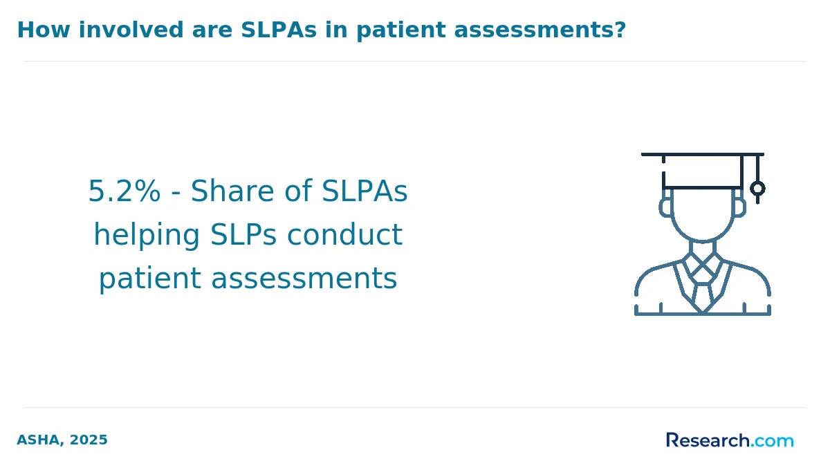 5.2% - Share of SLPAs helping SLPs conduct patient assessments