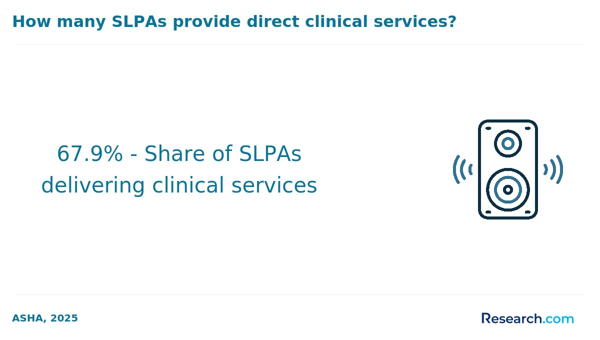 67.9% - Share of SLPAs delivering clinical services