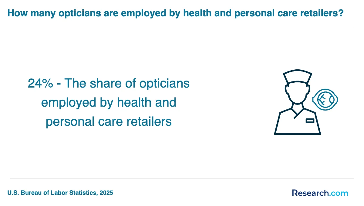 What are the prerequisites for enrolling in optician trade schools in California?