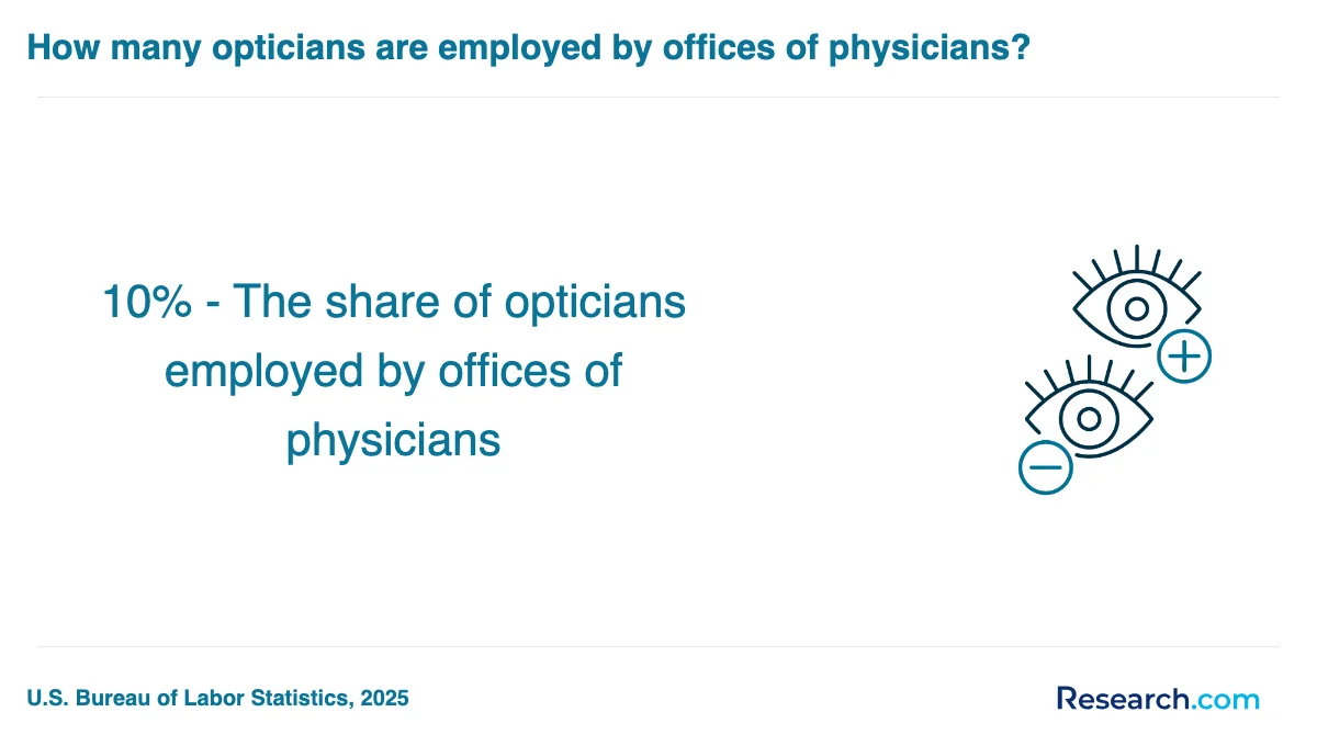 What is the average cost of optician trade schools in West?