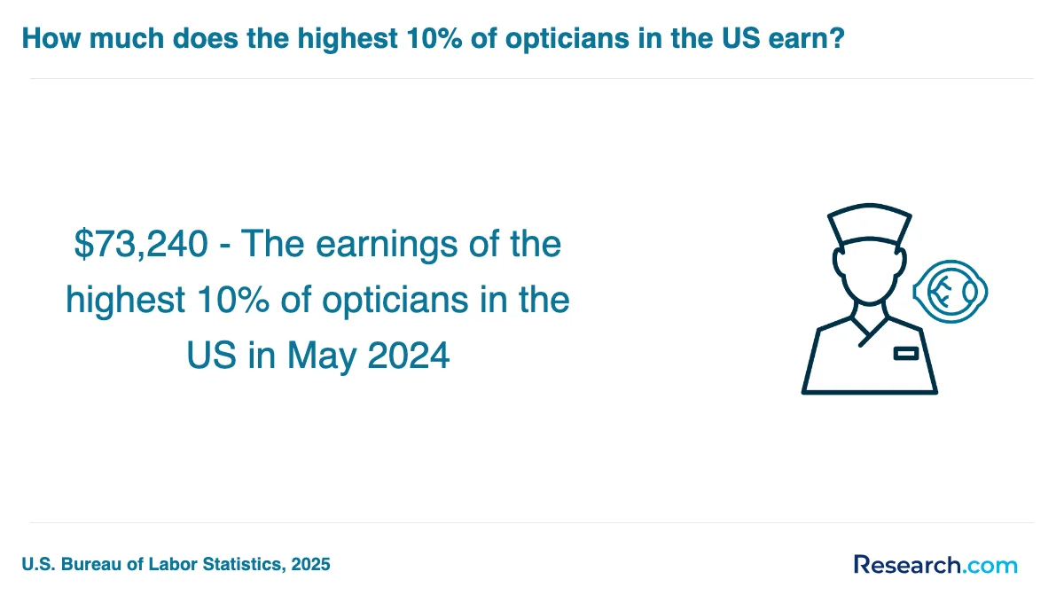 What is the average cost of optician trade schools in Washington?