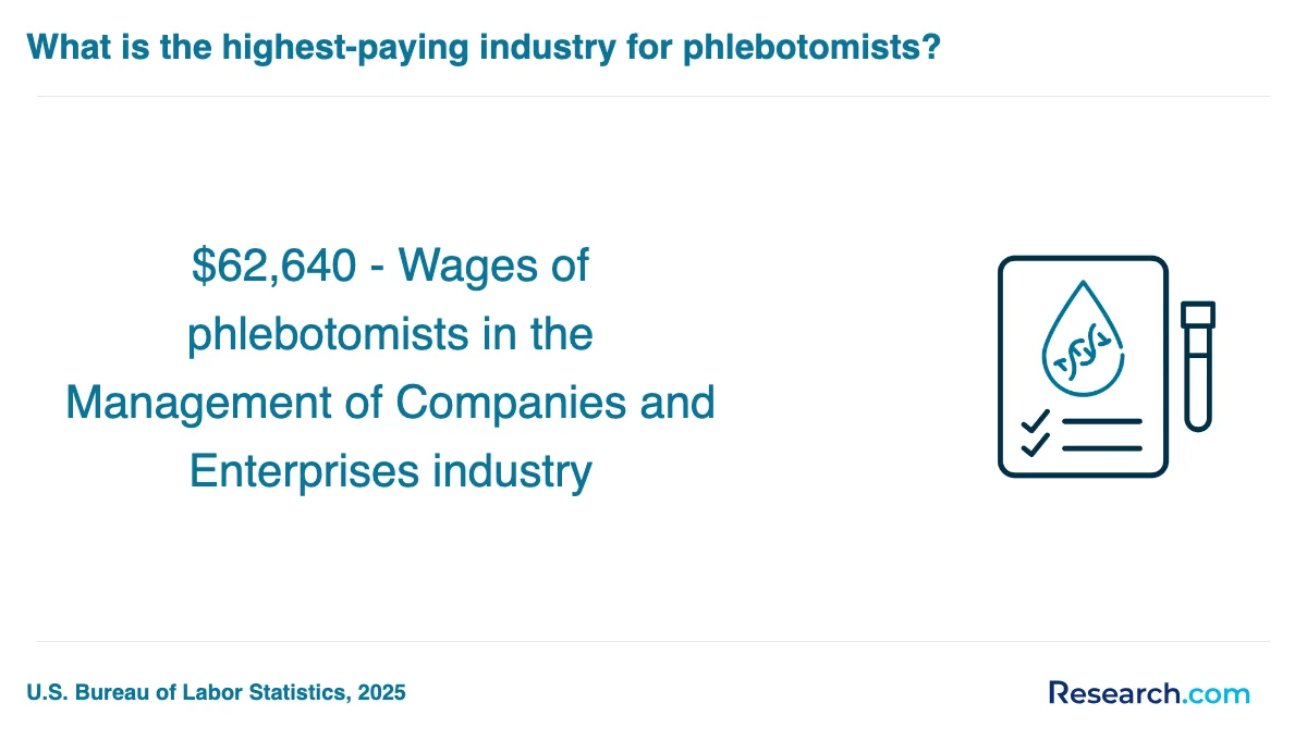 What are the prerequisites for enrolling in phlebotomy technician trade schools in Kansas?