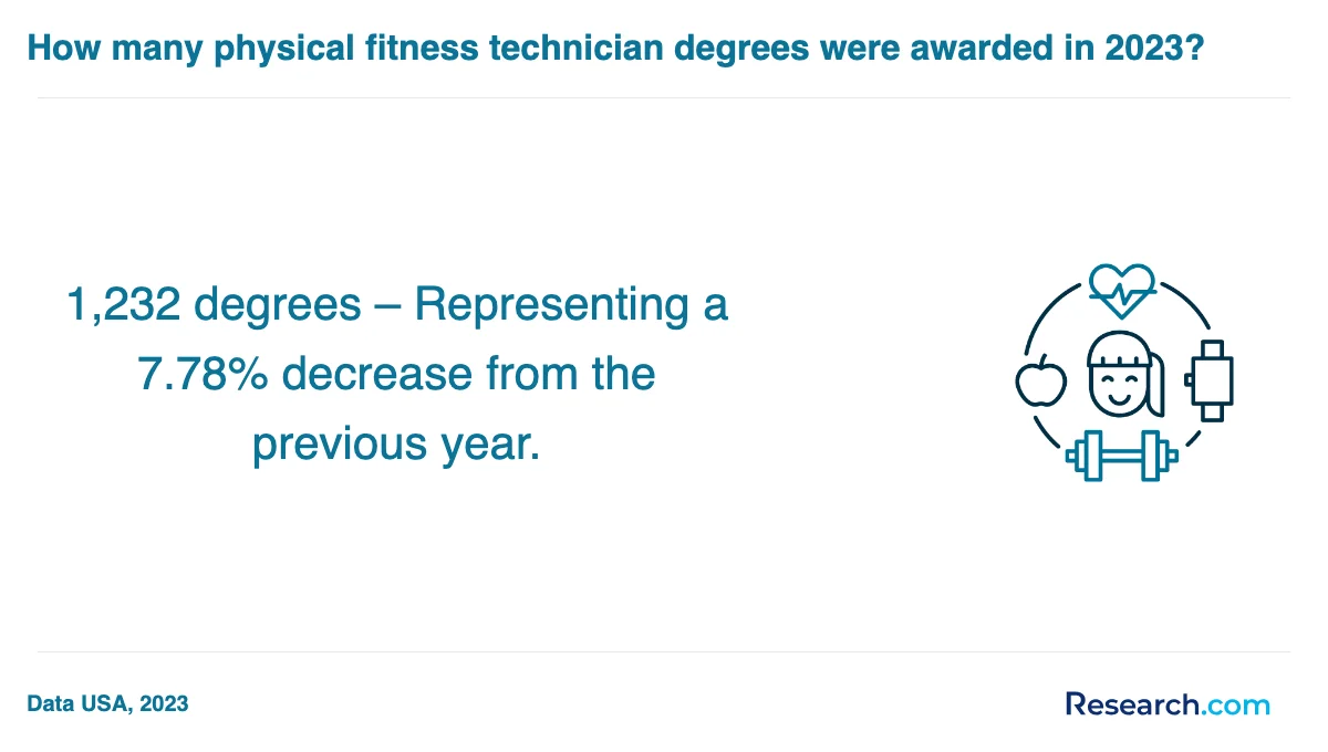 What is the average cost of physical fitness technician trade schools in Florida?