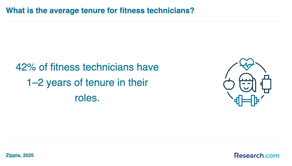 What are the prerequisites for enrolling in physical fitness technician trade schools in Fullerton?