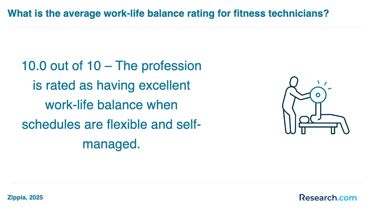 What are the prerequisites for enrolling in physical fitness technician trade schools in West?