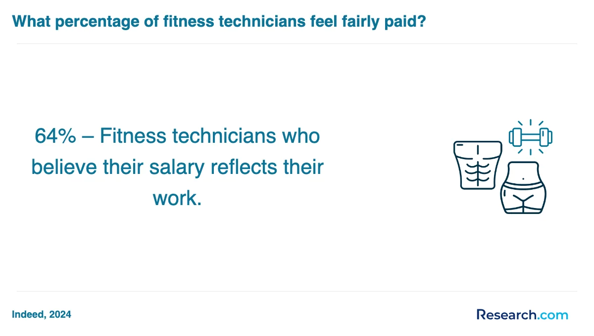 What is the average cost of physical fitness technician trade schools in Wisconsin?