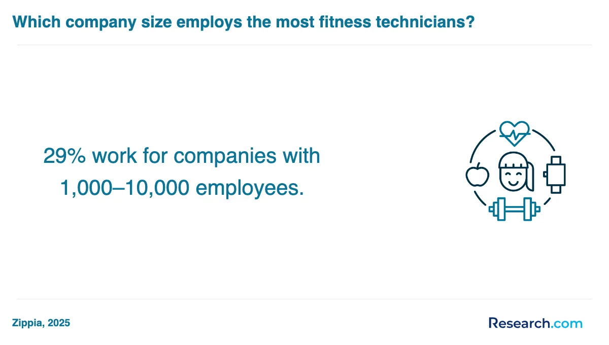 What is the average cost of physical fitness technician trade schools in Oakland?