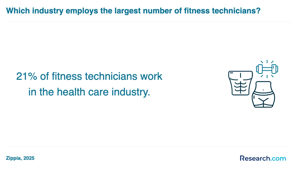What are the prerequisites for enrolling in physical fitness technician trade schools in Wisconsin?