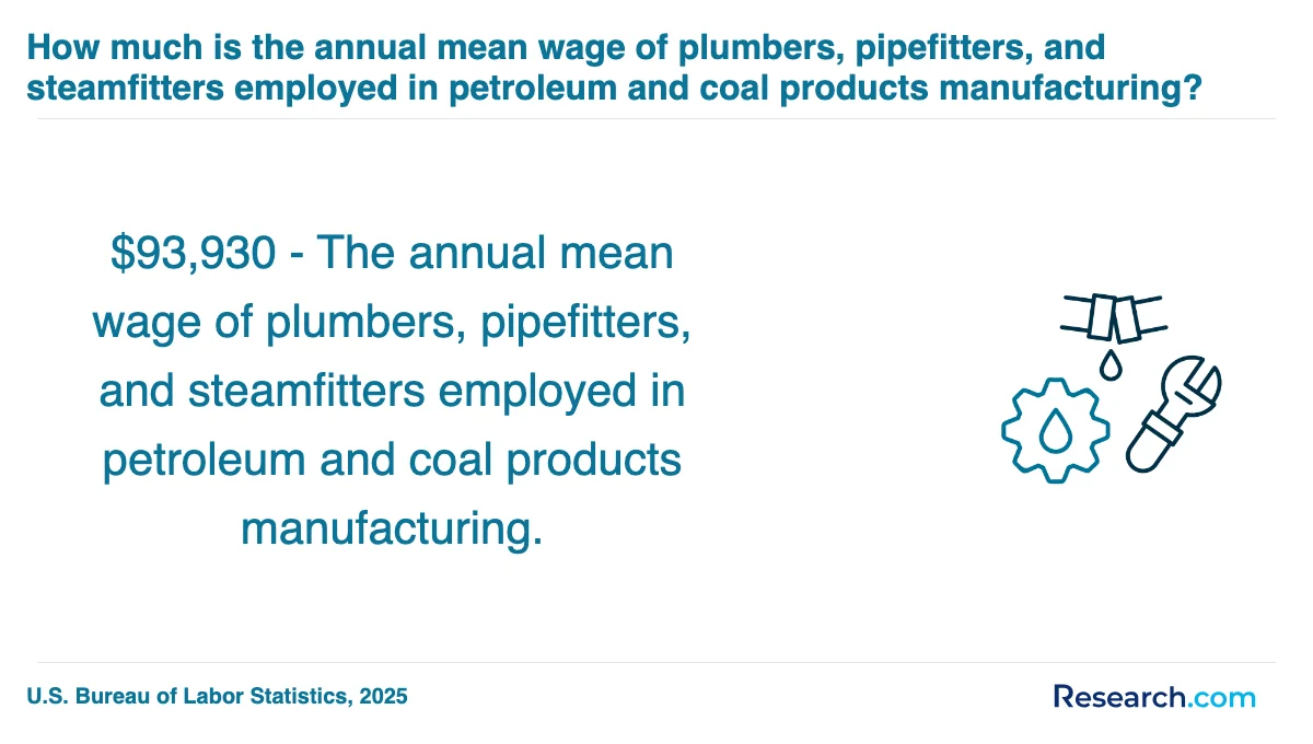 What is the average cost of plumber trade schools in South Dakota?