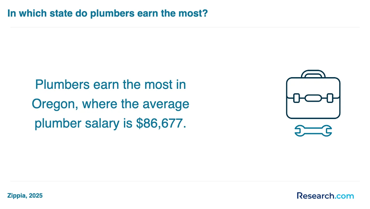 What is the average cost of plumber trade schools in West?