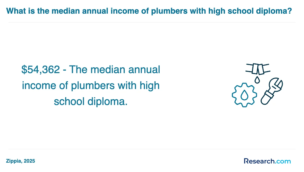 What are the prerequisites for enrolling in plumber trade schools in Northeast?