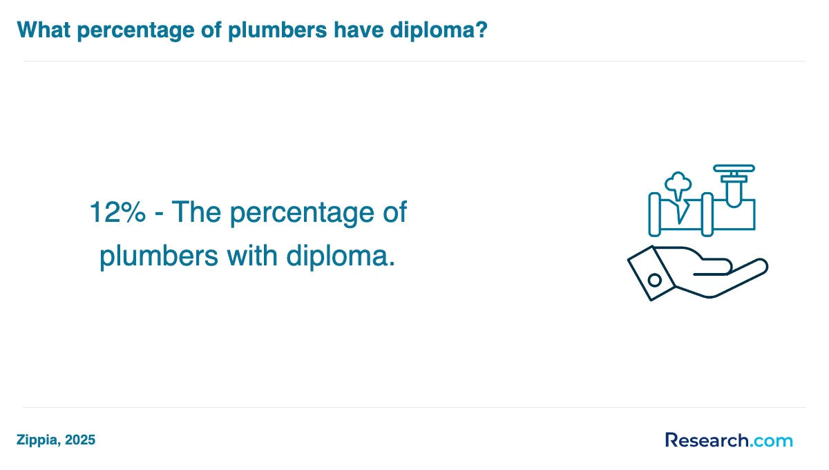 What is the average cost of plumber trade schools in West?