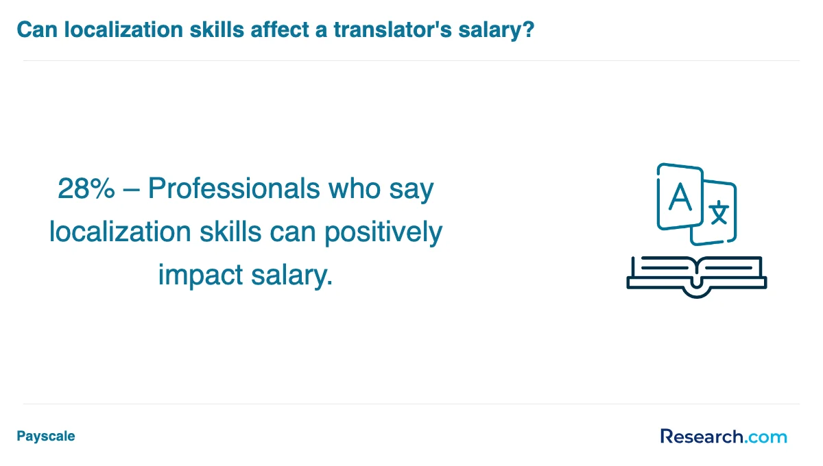 What are the prerequisites for enrolling in professional translator trade schools in Missouri?