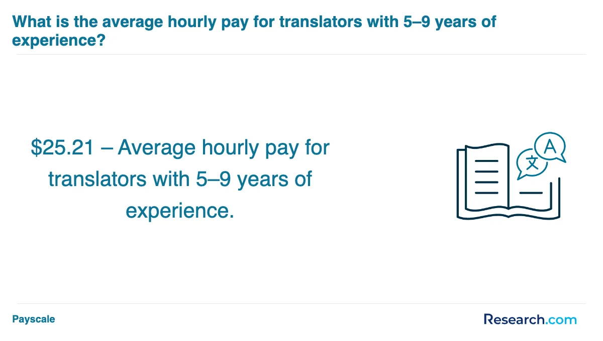 What is the average cost of professional translator trade schools in Ohio?