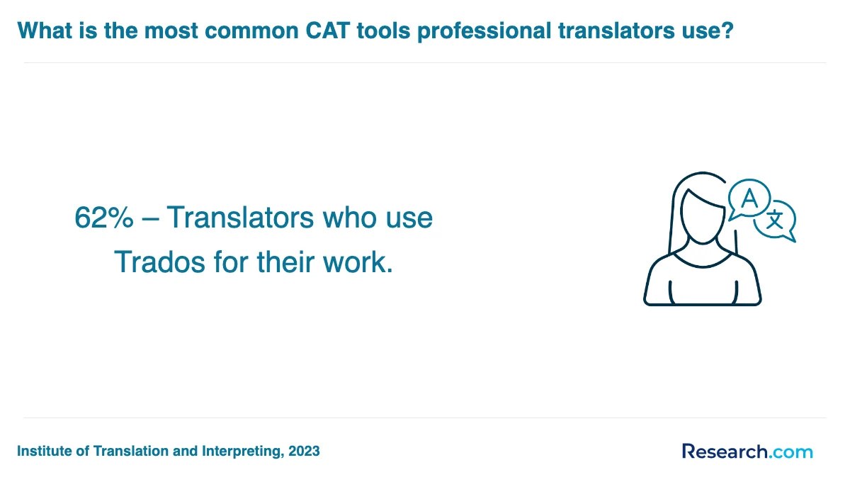 What is the average cost of professional translator trade schools in Oklahoma City?
