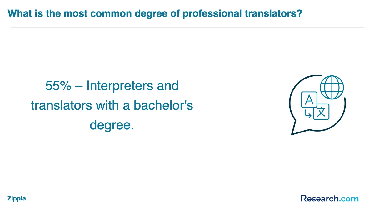 What is the average cost of professional translator trade schools in Wilson?