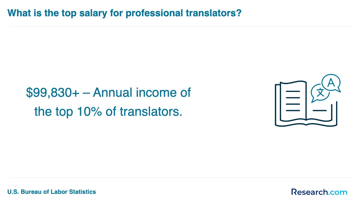 What is the average cost of professional translator trade schools in Minnesota?