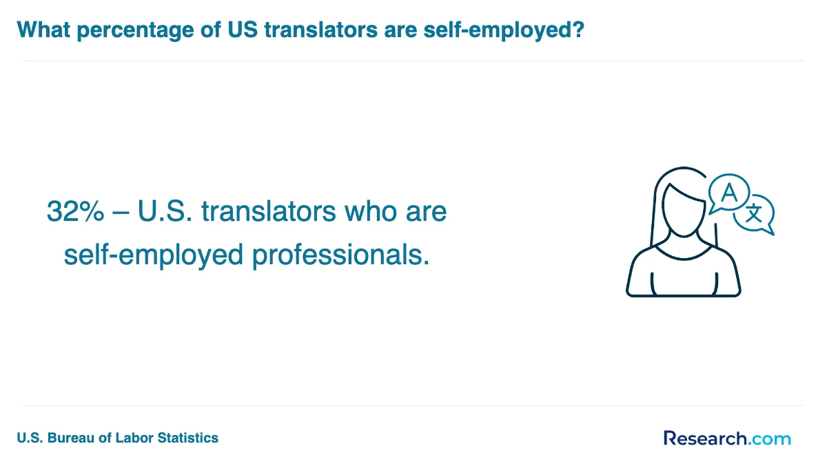 What are the prerequisites for enrolling in professional translator trade schools in Minnesota?