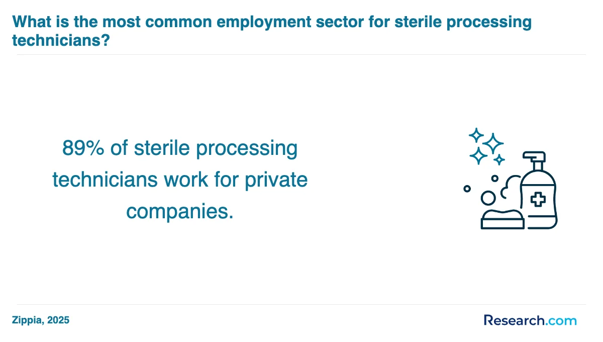 What is the average cost of sterile processing technician trade schools in South Carolina?