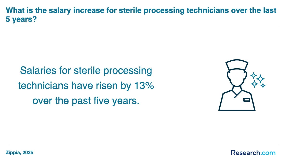 What is the average cost of sterile processing technician trade schools in South?
