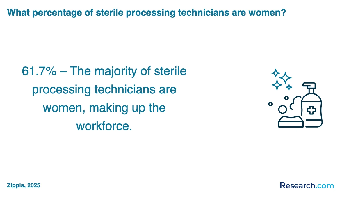 What is the average cost of sterile processing technician trade schools in Louisiana?