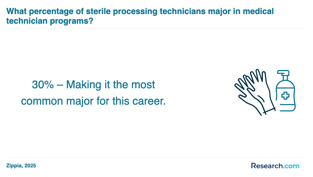 How do you choose the best sterile processing technician trade school program in Virginia?