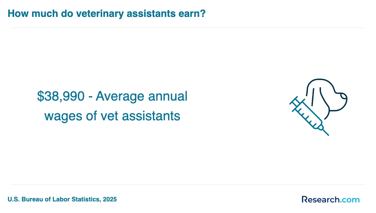 What is the average cost of veterinary assistant trade schools in Iowa?